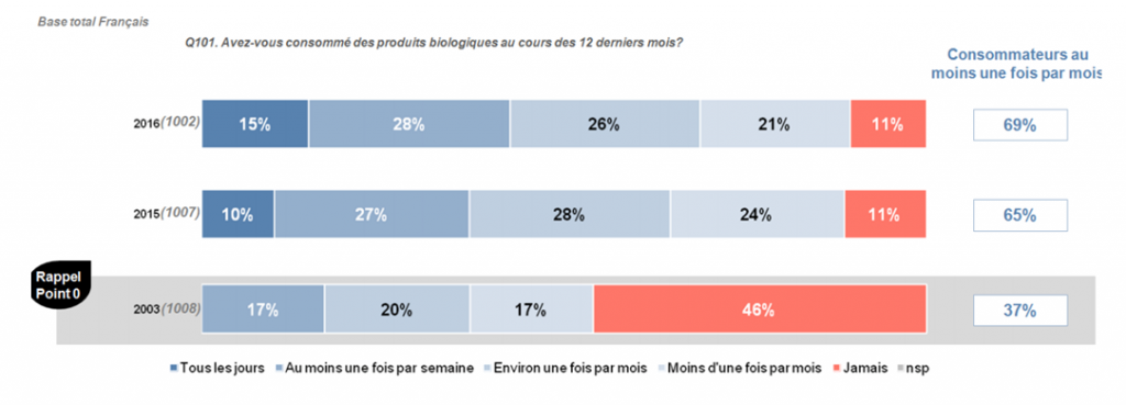 Le marché Bio en France