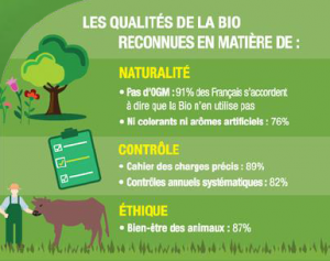 Reconnaissance qualités du Bio