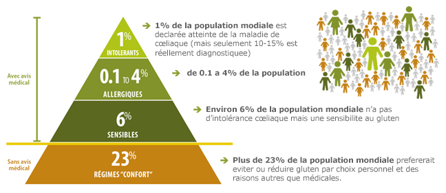 gluten allergiques intolérants