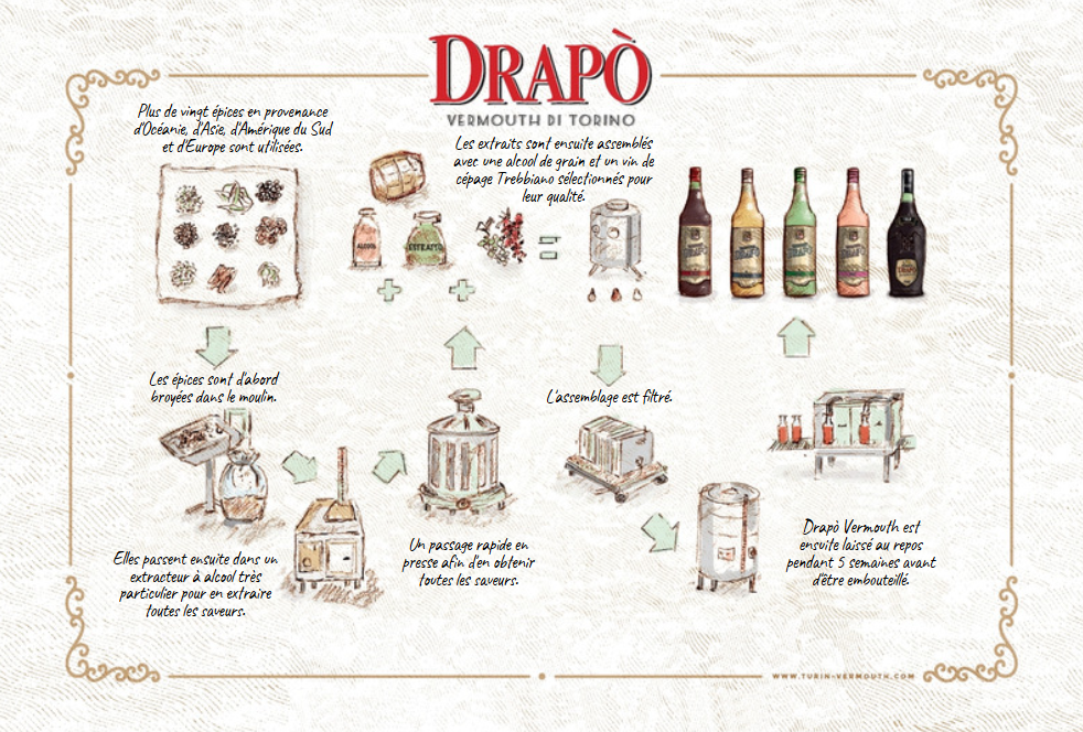Fabrication Vermouth