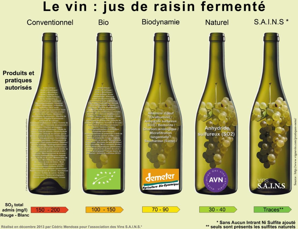 intrants autorisés vins bio, biodynamiques et naturels